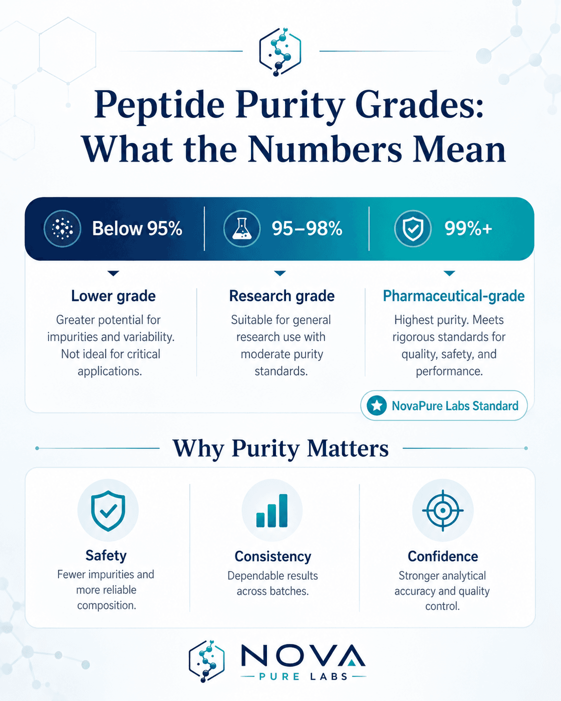 Peptide Purity Grades: Below 95% Low Grade, 95-98% Standard Research Grade, 99%+ Pharmaceutical Grade