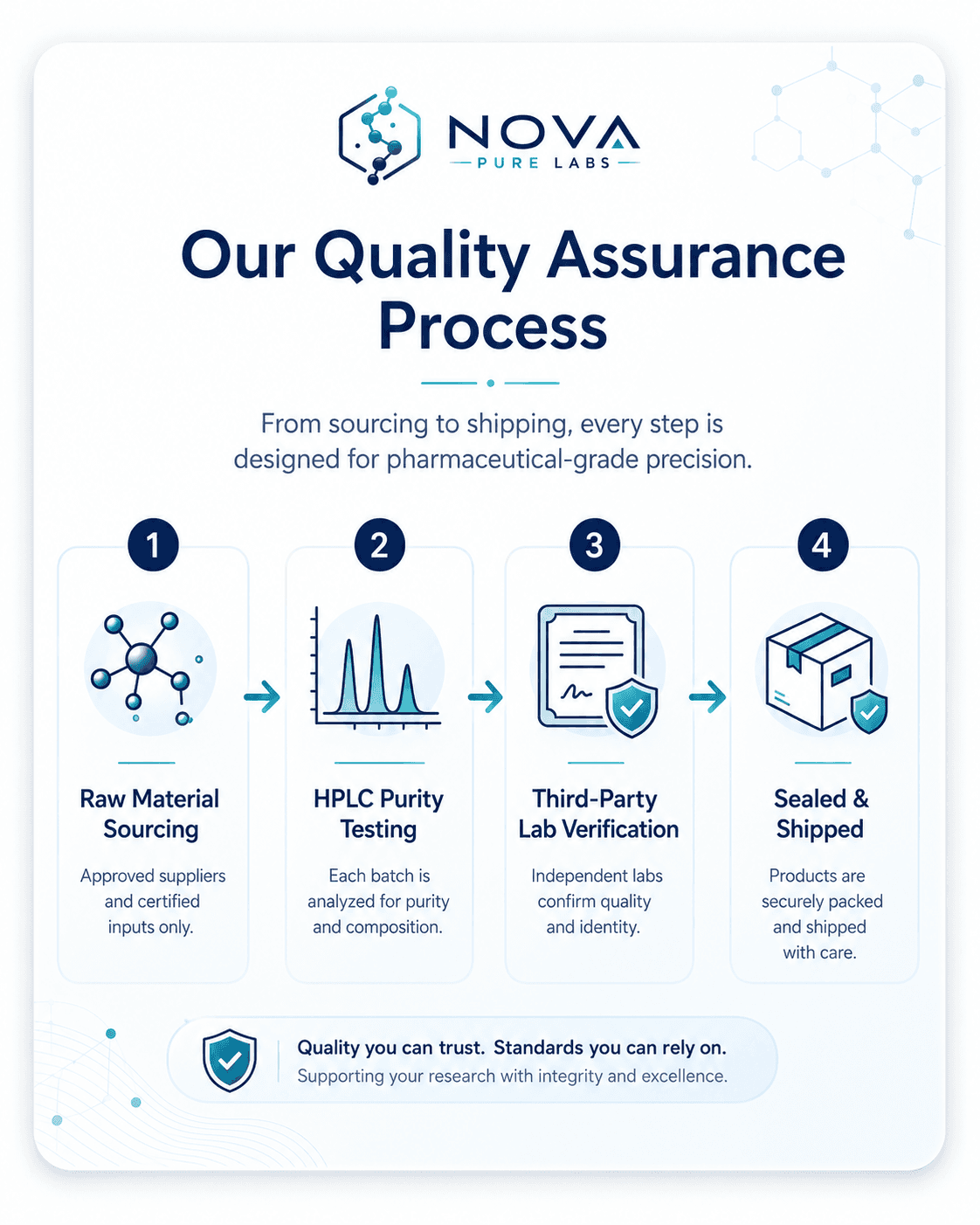 Our 4-step quality assurance process: Raw Material Sourcing, HPLC Purity Testing, Third-Party Lab Verification, Sealed and Shipped